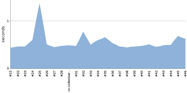 [Duration graph]