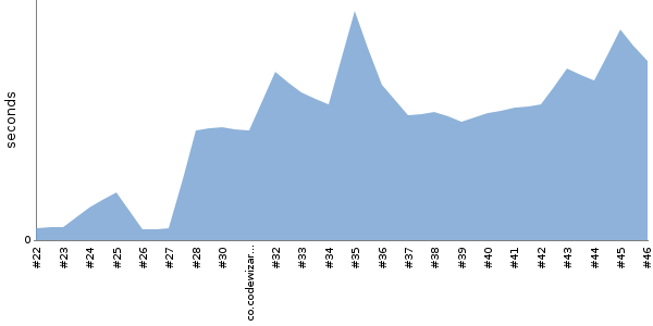 [Duration graph]