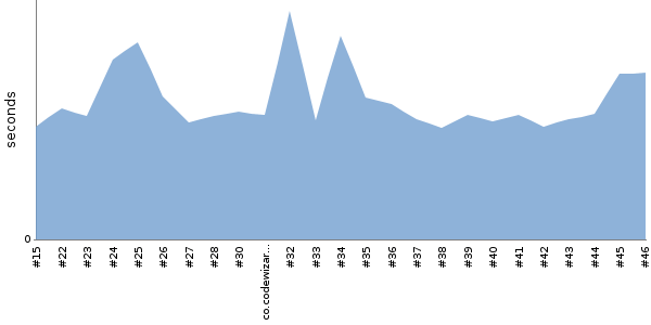 [Duration graph]