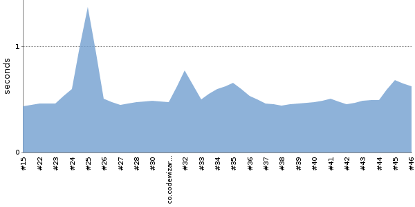 [Duration graph]