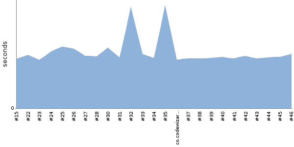 [Duration graph]