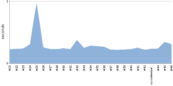 [Duration graph]