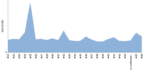 [Duration graph]