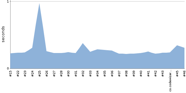 [Duration graph]