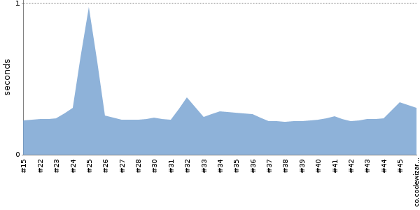 [Duration graph]