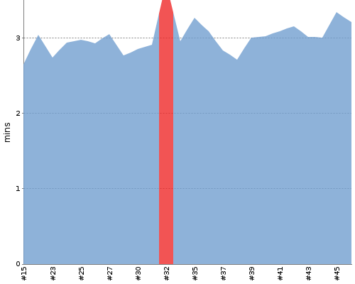 [Build time graph]