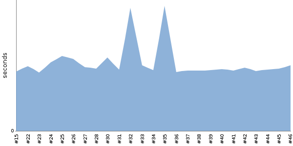 [Duration graph]