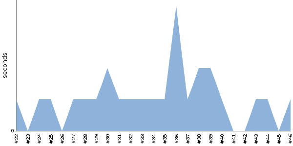 [Duration graph]