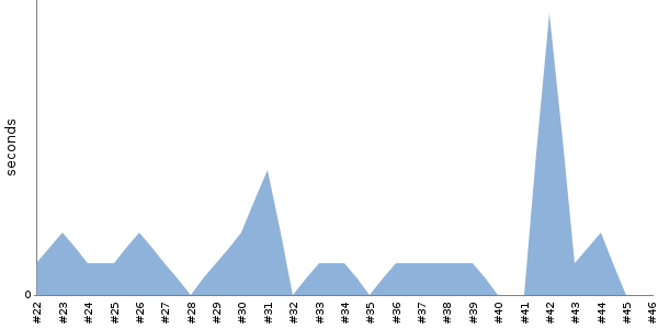 [Duration graph]