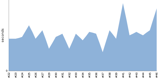 [Duration graph]