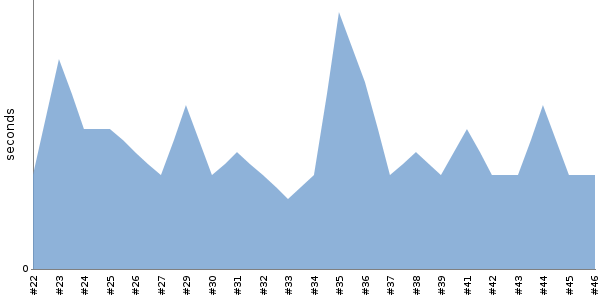 [Duration graph]