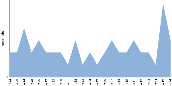 [Duration graph]