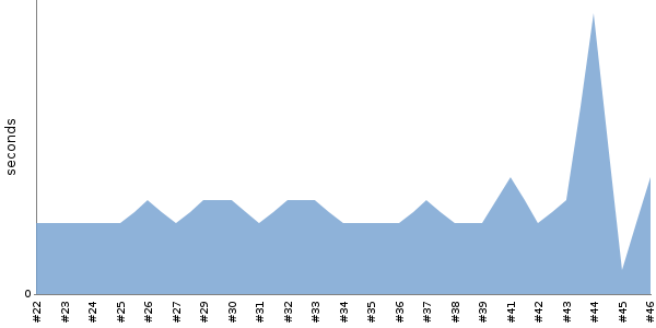 [Duration graph]