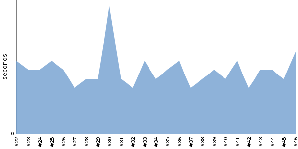 [Duration graph]