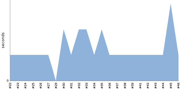 [Duration graph]