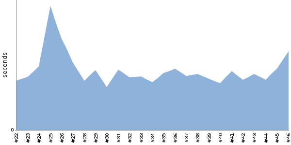 [Duration graph]