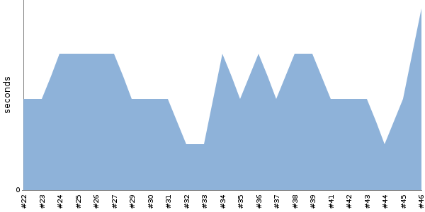 [Duration graph]