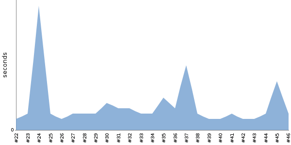 [Duration graph]