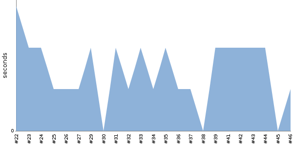 [Duration graph]