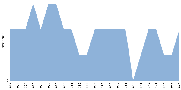 [Duration graph]