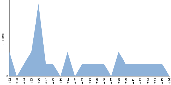 [Duration graph]