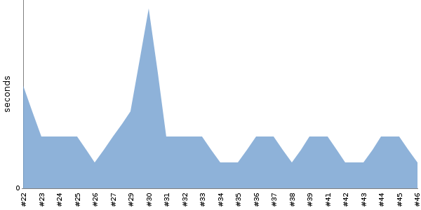 [Duration graph]