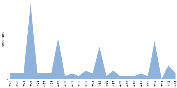 [Duration graph]