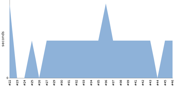 [Duration graph]