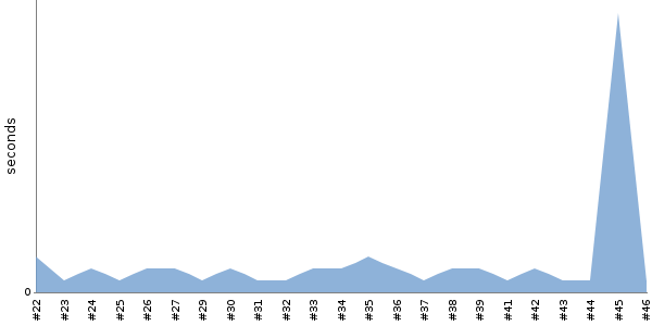 [Duration graph]