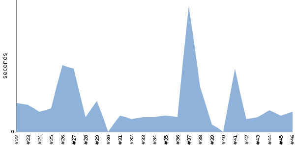 [Duration graph]