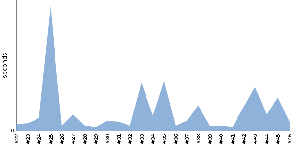 [Duration graph]