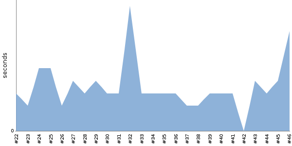 [Duration graph]