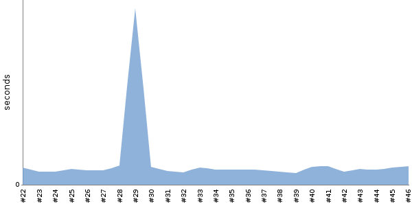 [Duration graph]