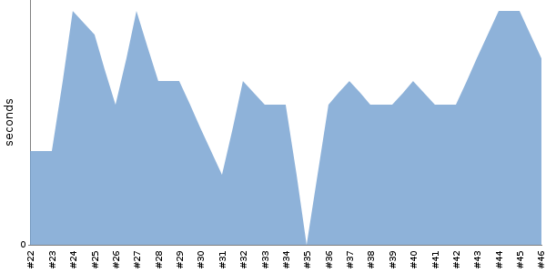 [Duration graph]