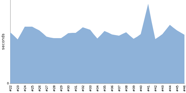 [Duration graph]