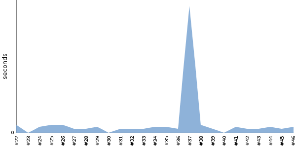 [Duration graph]