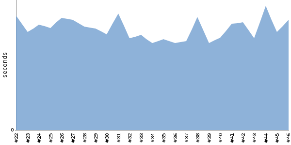 [Duration graph]