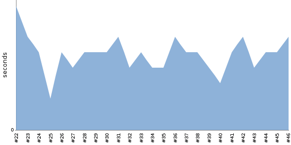 [Duration graph]