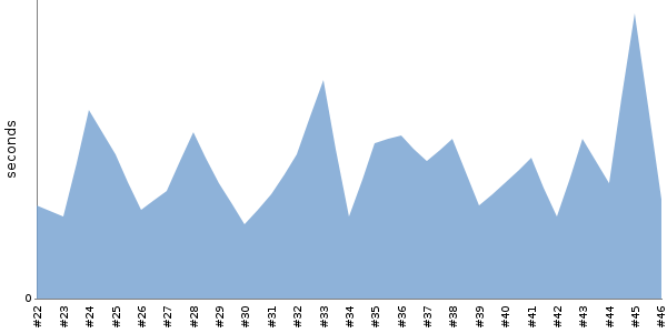 [Duration graph]