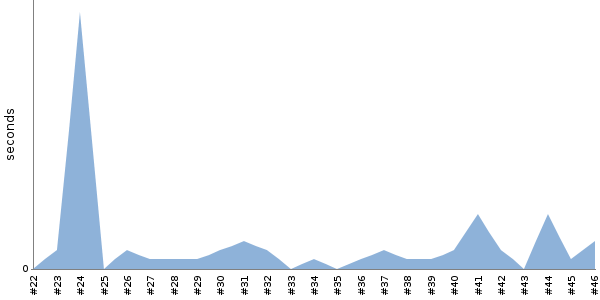 [Duration graph]