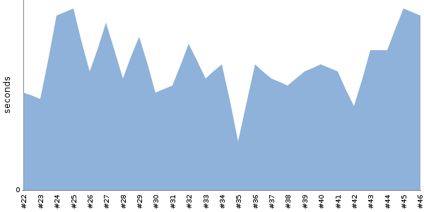 [Duration graph]