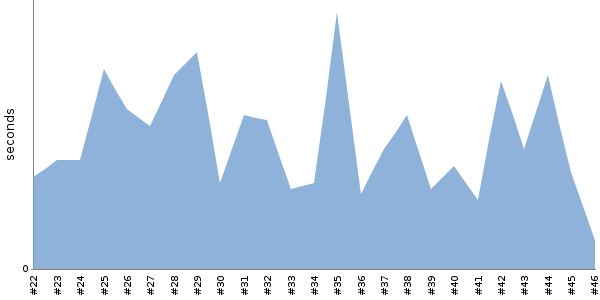 [Duration graph]