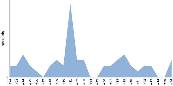 [Duration graph]