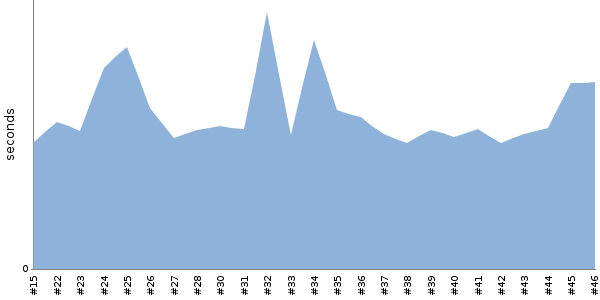 [Duration graph]