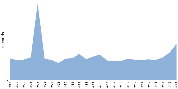 [Duration graph]