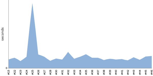 [Duration graph]