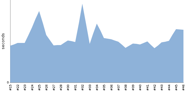 [Duration graph]