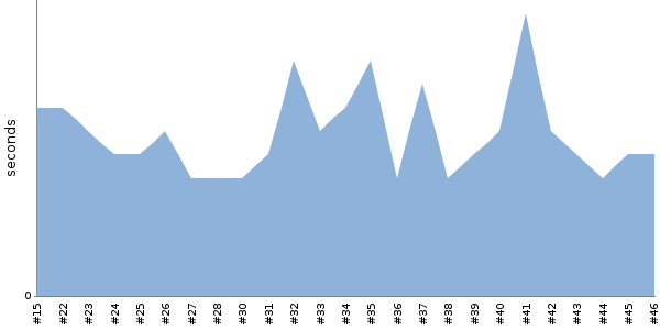 [Duration graph]