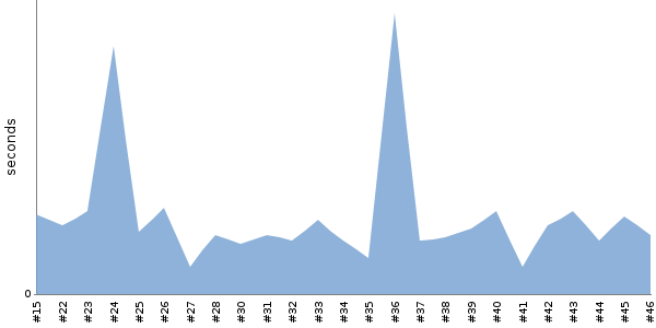 [Duration graph]