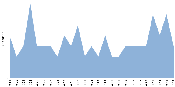 [Duration graph]